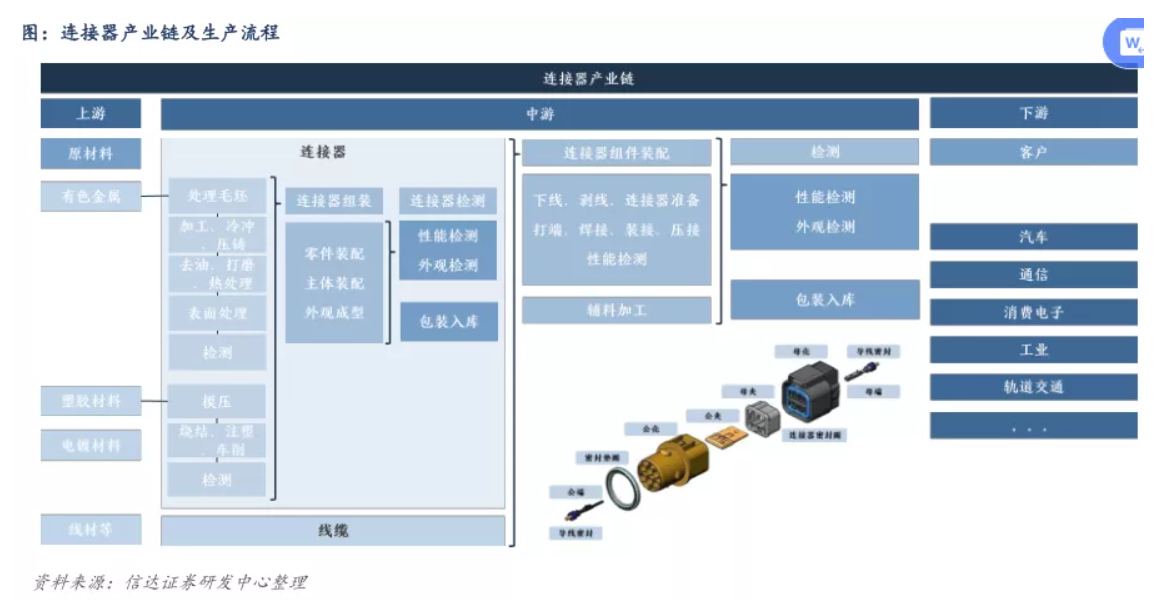 汽車連接器行業(yè)：自動(dòng)化&智能化催生大藍(lán)海市場
