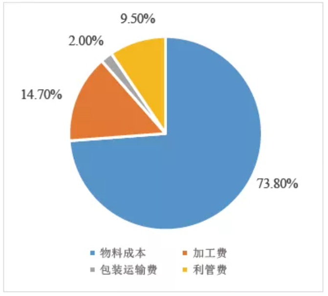 純電動(dòng)汽車高壓線束成本優(yōu)化