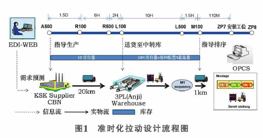 技術(shù) | 汽車線束模塊化準(zhǔn)時(shí)化供貨設(shè)計(jì)