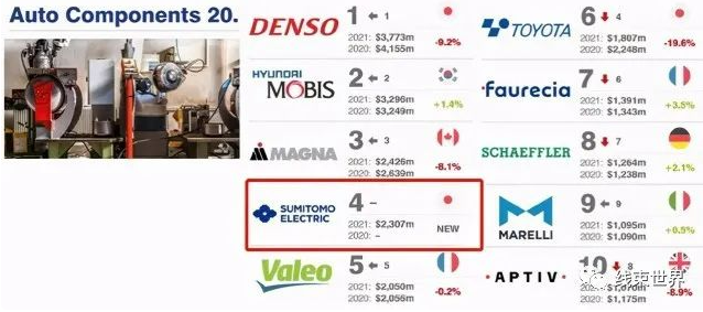 住友電工：低調(diào)的汽車零部件廠商，品牌價值147億，位居全球第四