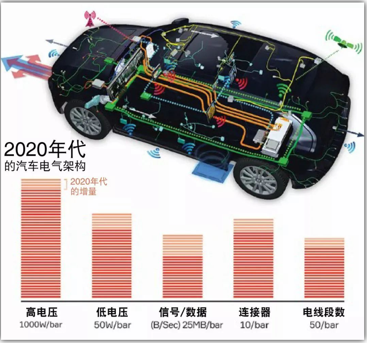 安波福 | 汽車(chē)架構(gòu)的進(jìn)化
