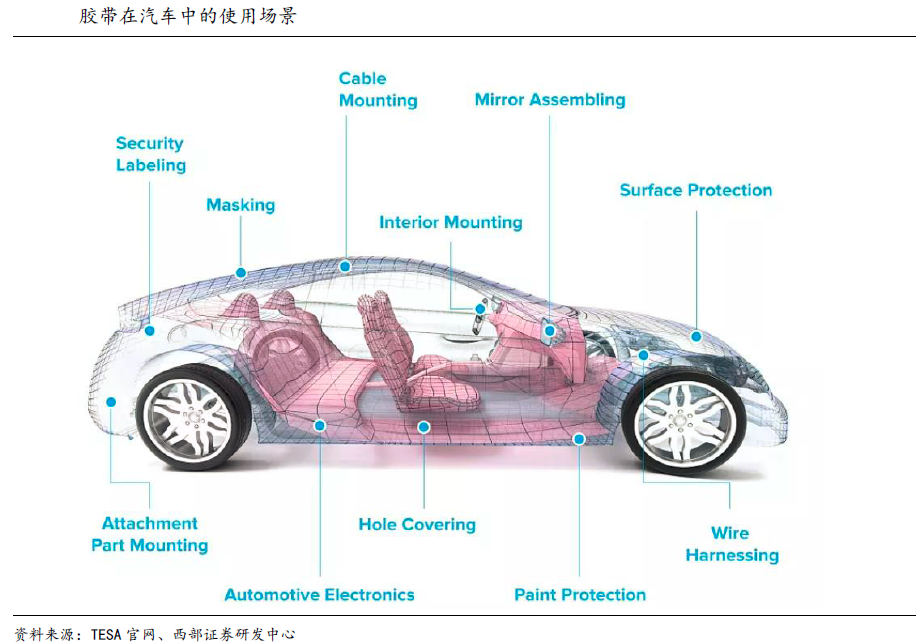 汽車線束膠帶制造壁壘和市場(chǎng)分析