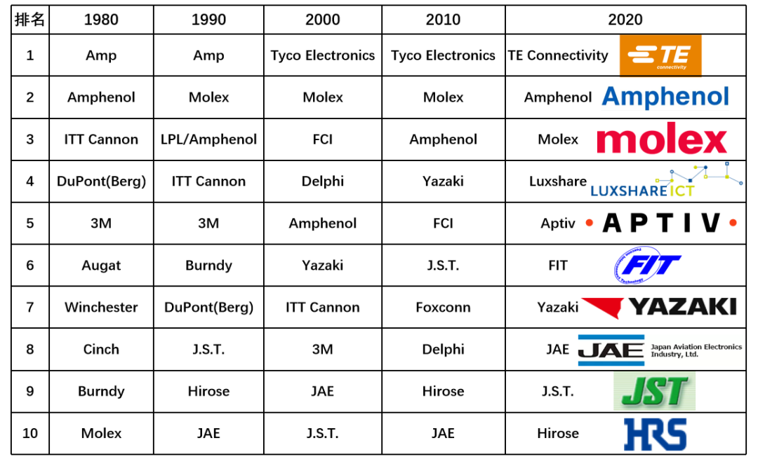 草原狼煙 全球連接器進(jìn)化史（萬字長文）