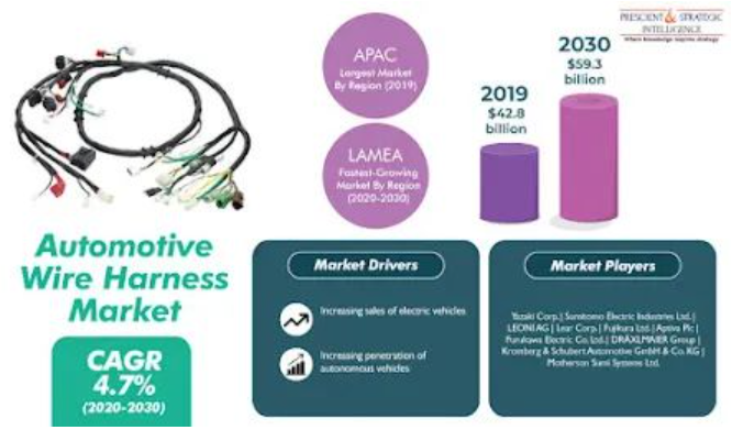 電動汽車的日益普及推動汽車行業(yè)的線束集成