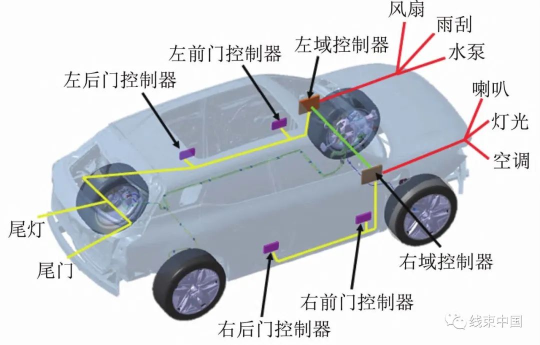 域控制器發(fā)展對線束設(shè)計的影響
