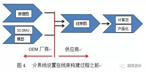 汽車線束研發(fā)過程