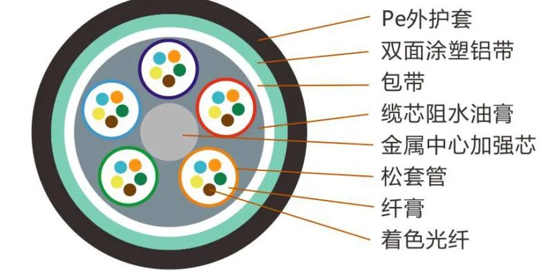 電線電纜同心層絞(正規(guī)絞)和束絞的區(qū)別