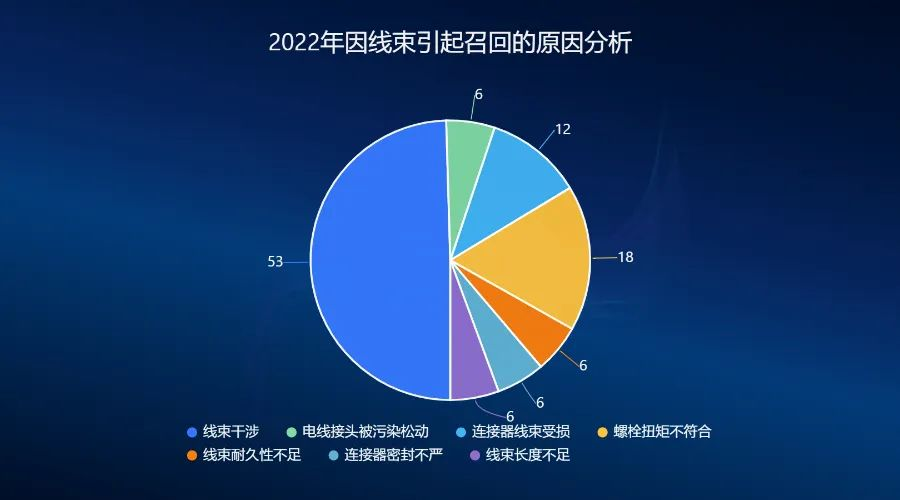 盤點2022年國內(nèi)因線束原因的召回事件