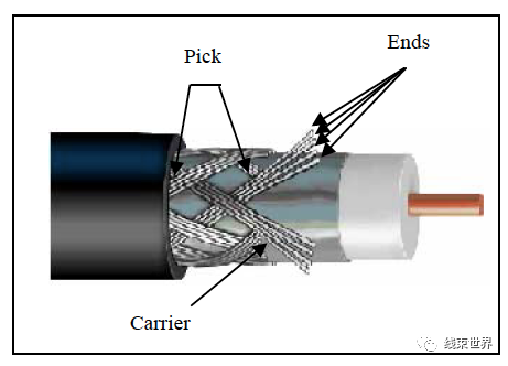 新能源汽車(chē)高壓電纜編織屏蔽及其屏蔽效能的研究