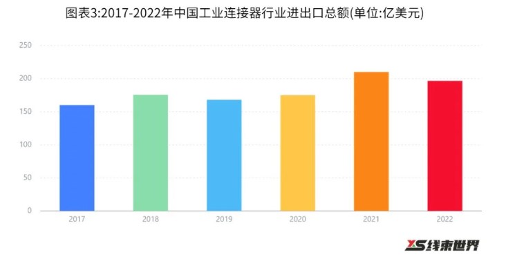 2023年中國工業(yè)連接器行業(yè)進出口情況簡析 貿(mào)易集中度不斷下降