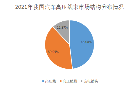 我國汽車高壓線束行業(yè)市場現(xiàn)狀及競爭分析 市場規(guī)模持續(xù)增長