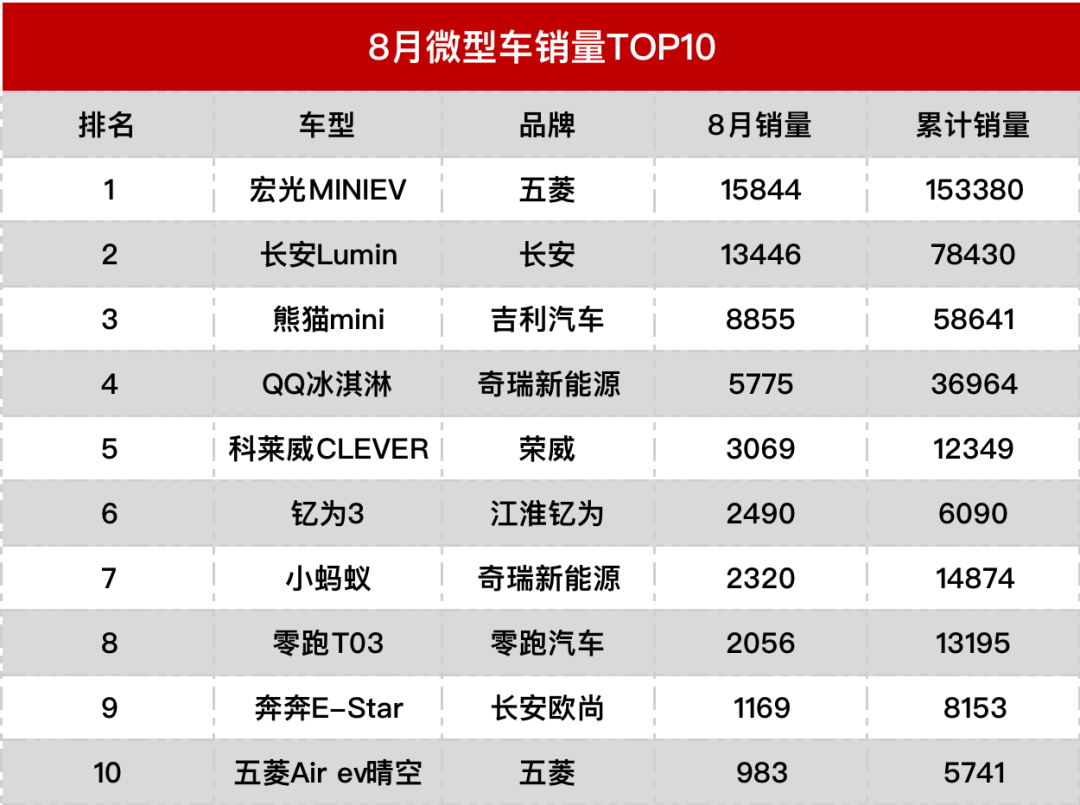 八月最新最全車型銷量公布！