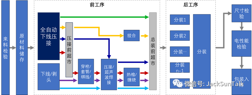 汽車線束自動(dòng)機(jī)看板智能排序解決方案