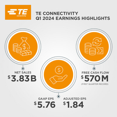TE Connectivity 公布2024第一季度財(cái)報(bào)