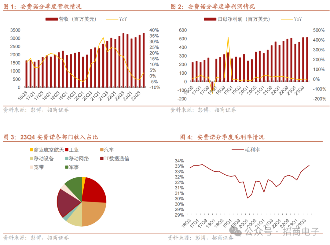 安費(fèi)諾公布2023年第四季度及全年業(yè)績(jī)：23Q4營(yíng)收持續(xù)環(huán)比向上，預(yù)計(jì)24Q1汽車、移動(dòng)設(shè)備將受季節(jié)性因素拖累
