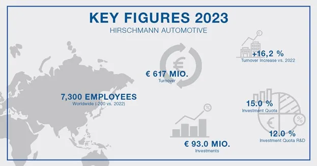 2023年赫爾思曼集團(tuán)財(cái)報(bào)出爐