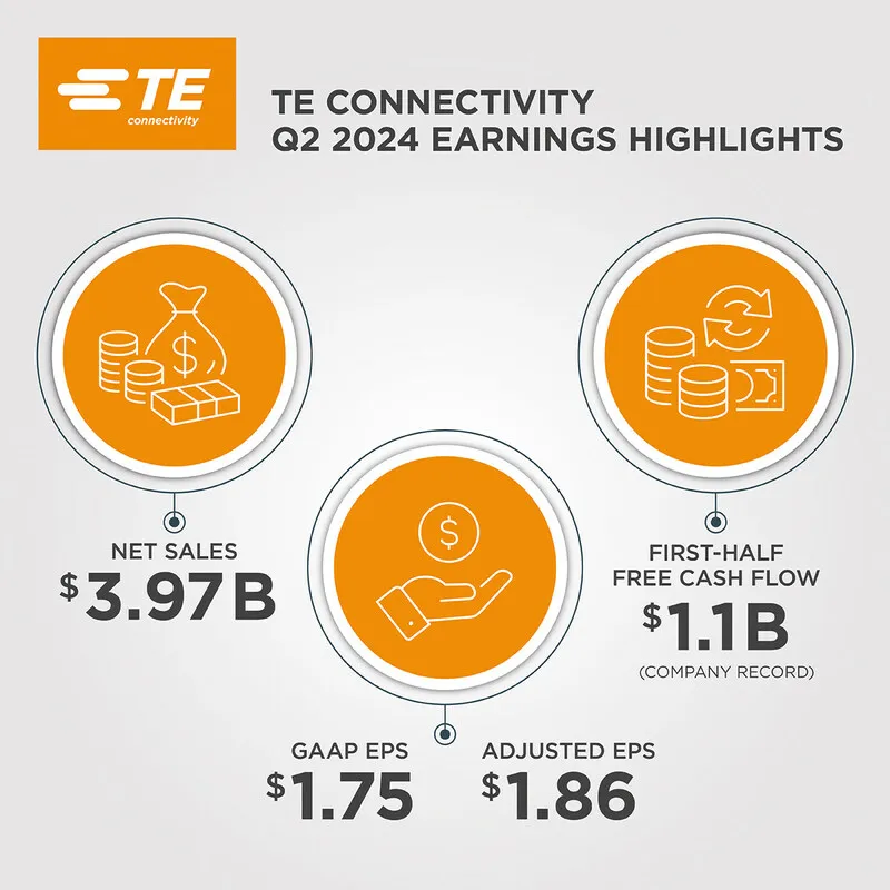 TE Connectivity 公布2024財(cái)年第二季度業(yè)績