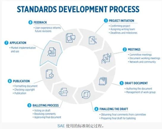 電動(dòng)自動(dòng)駕駛汽車(chē)的連接標(biāo)準(zhǔn)不斷發(fā)展