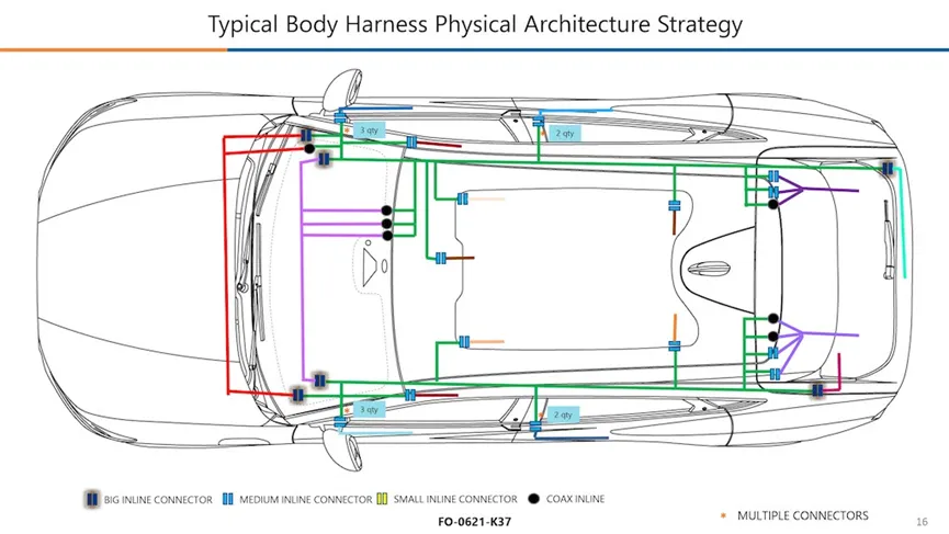 汽車線束架構(gòu)的趨勢(shì)