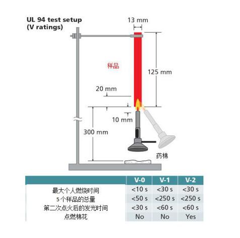 聊一聊線束常用的阻燃標(biāo)準(zhǔn)UL94
