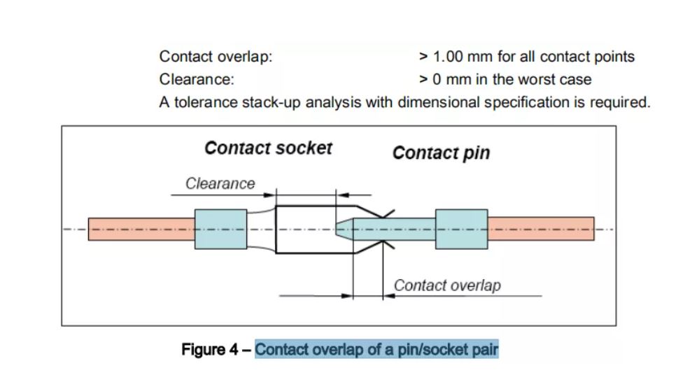 聊聊連接器的標準01-LV214