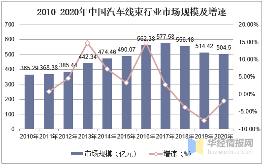 中國汽車線束市場規(guī)模及競爭格局分析，輕量化是未來發(fā)展主基調(diào)