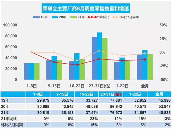 乘聯(lián)會:初步預計乘用車市場8月零售量同比下降13%