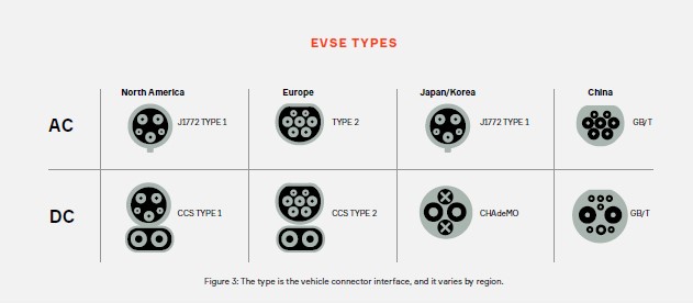 什么是電動(dòng)汽車充電槍的類型、等級(jí)和模式？
