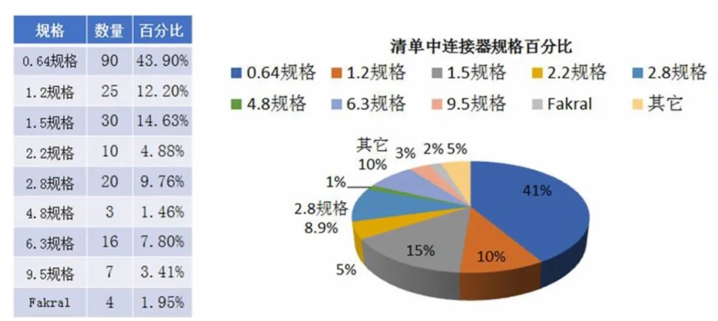 汽車連接器使用標準、規(guī)格對比