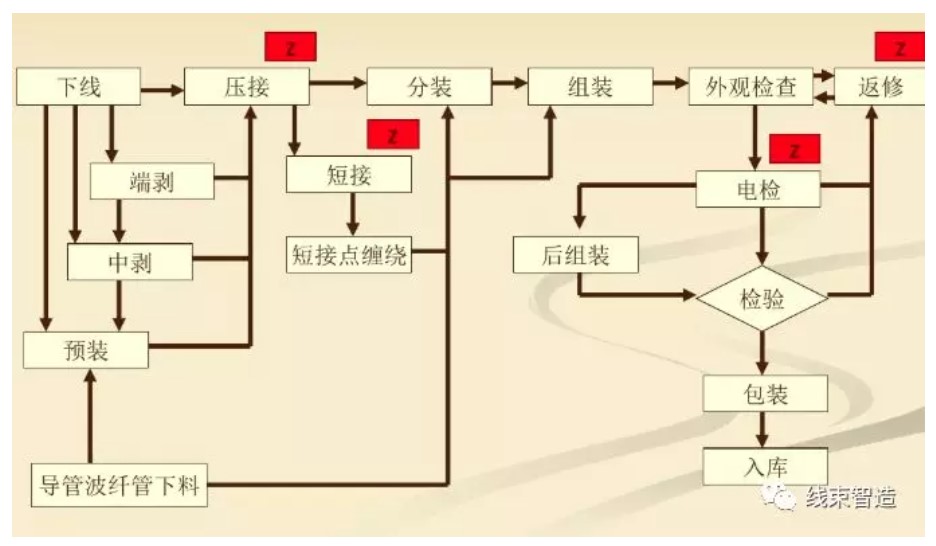 【線束】生產各工序工藝要求及操作要點介紹