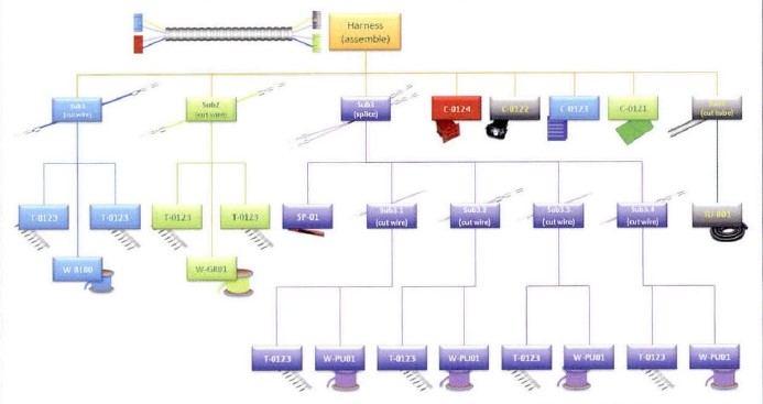 汽車線束制造工藝管理