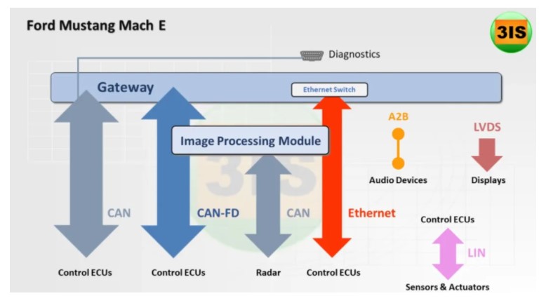 ID.4、Model Y、Mach E電子電氣架構(gòu)對(duì)比