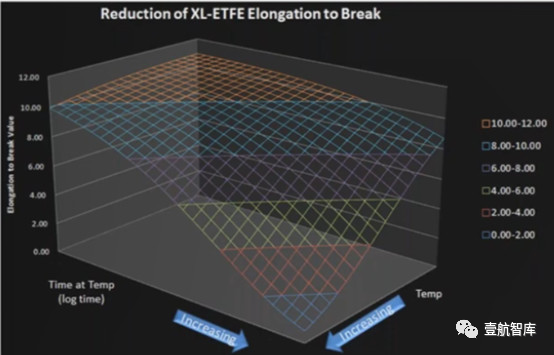 不同飛機區(qū)域線束老化評估的分組方法