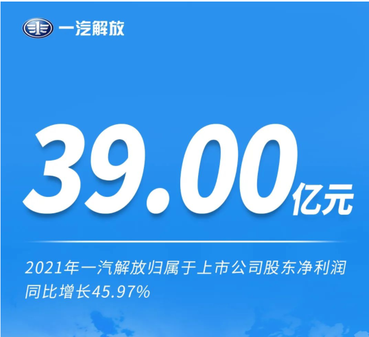 一汽解放2021年?duì)I收987.51億元 凈利增45.97%
