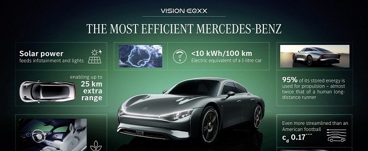 具有顛覆性的奔馳 EQXX