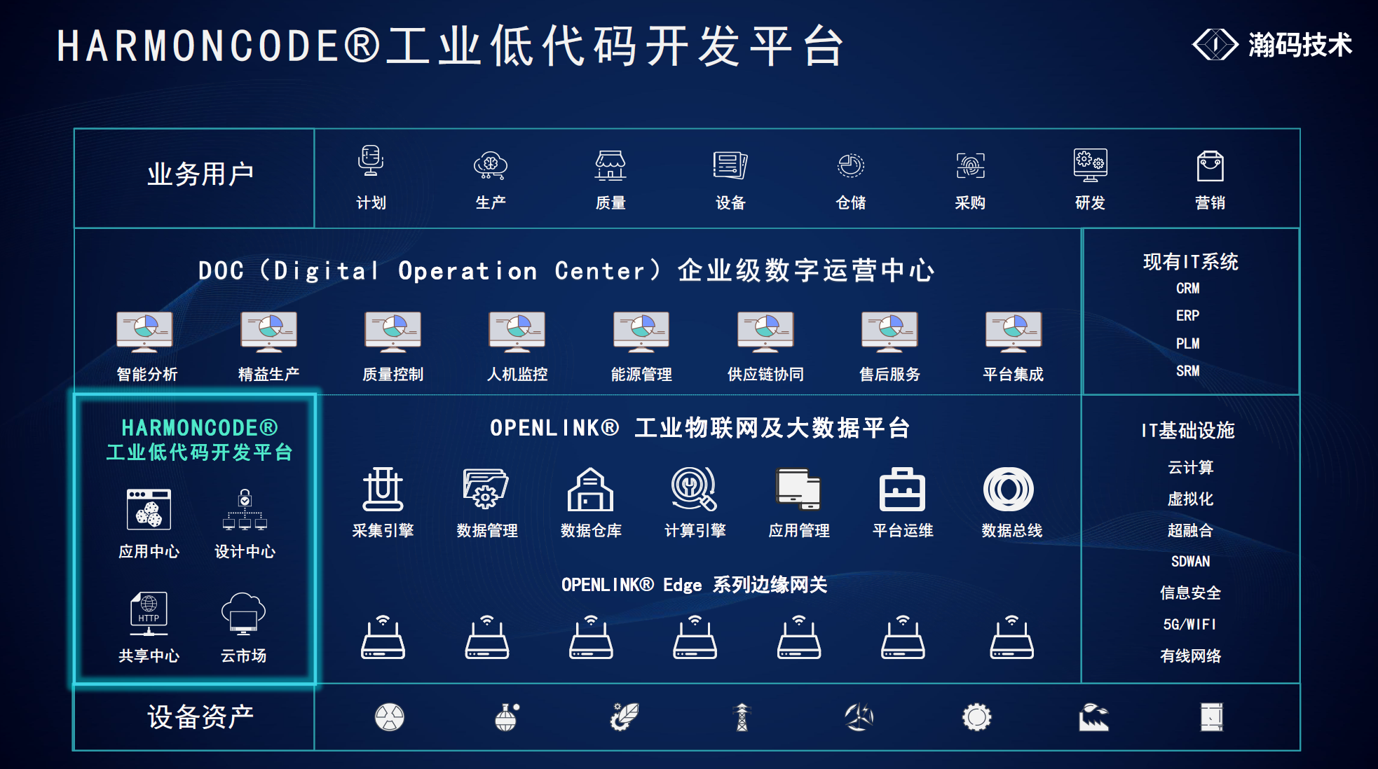 HARMONCODE?工業(yè)低代碼開發(fā)平臺(tái)