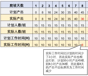 爬坡生產(chǎn)實施的方法和步驟