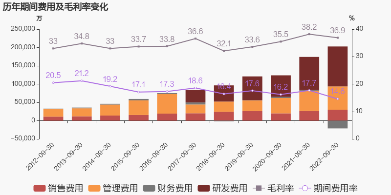 中航光電：2022年前三季度歸母凈利潤(rùn)同比增長(zhǎng)40.7%，約為22.8億元