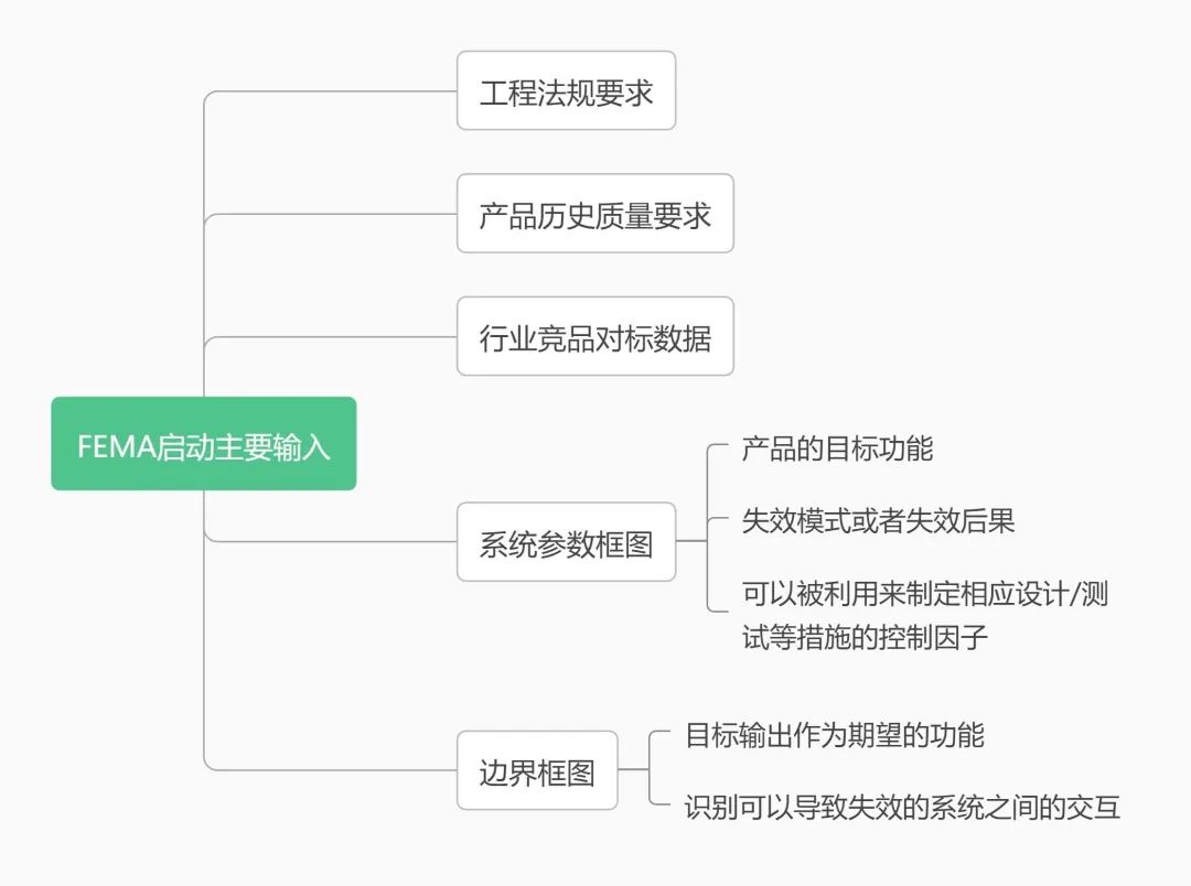 詳解：汽車產(chǎn)品設(shè)計FMEA分析流程