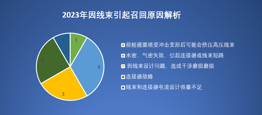盤點(diǎn)2023國內(nèi)因線束原因的召回事件