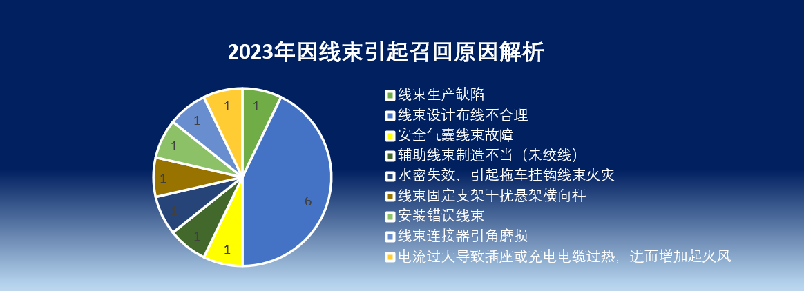 盤點(diǎn)2023年國外因線束原因的召回事件